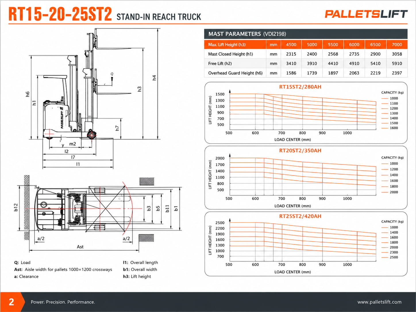 RT15-20-25ST2 Mast Parameters